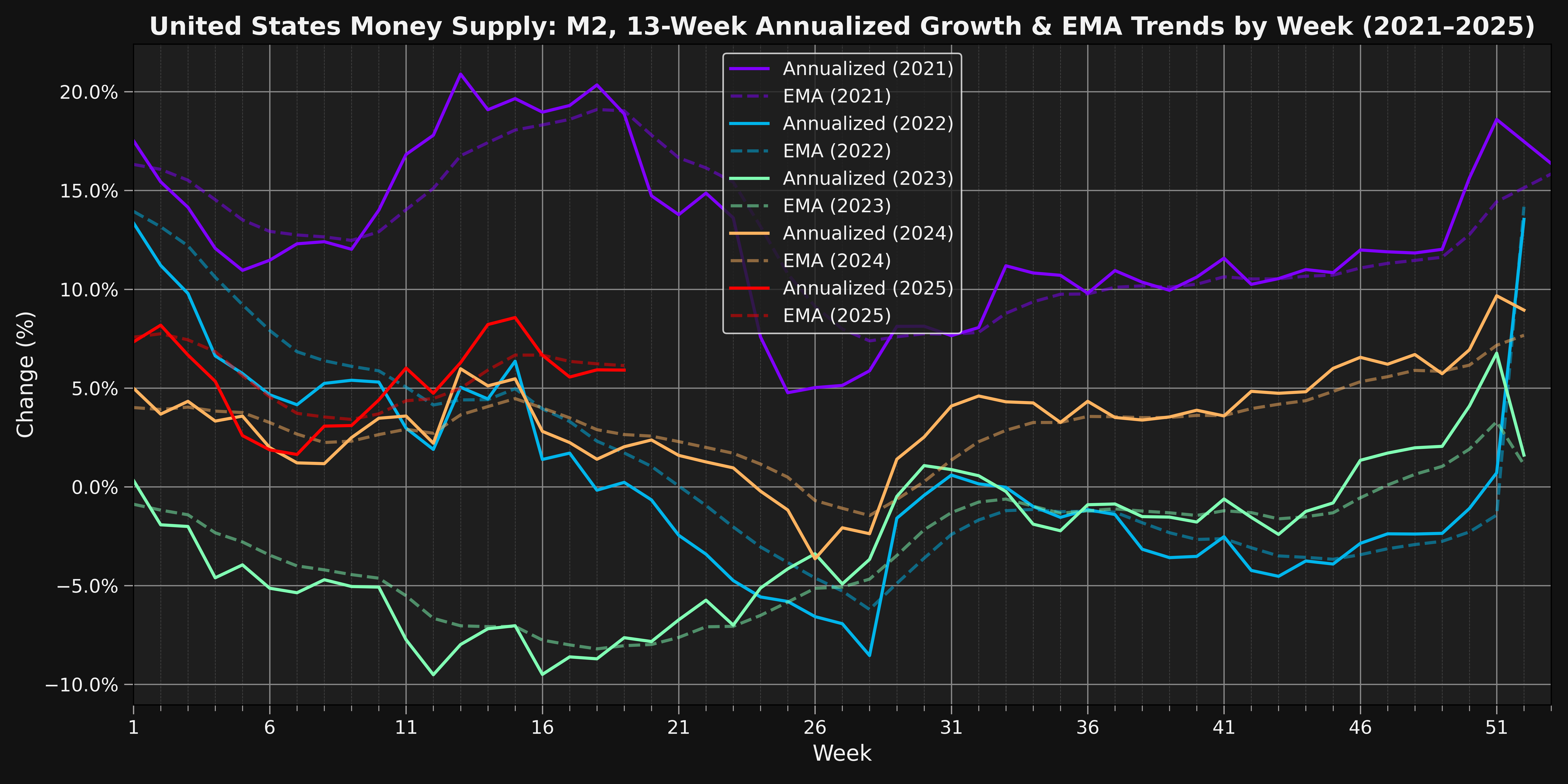 003_M2-ANNUALIZED-GROWTH-AND-EMA-BY-WEEK-2021-PRESENT-(2021-2025)