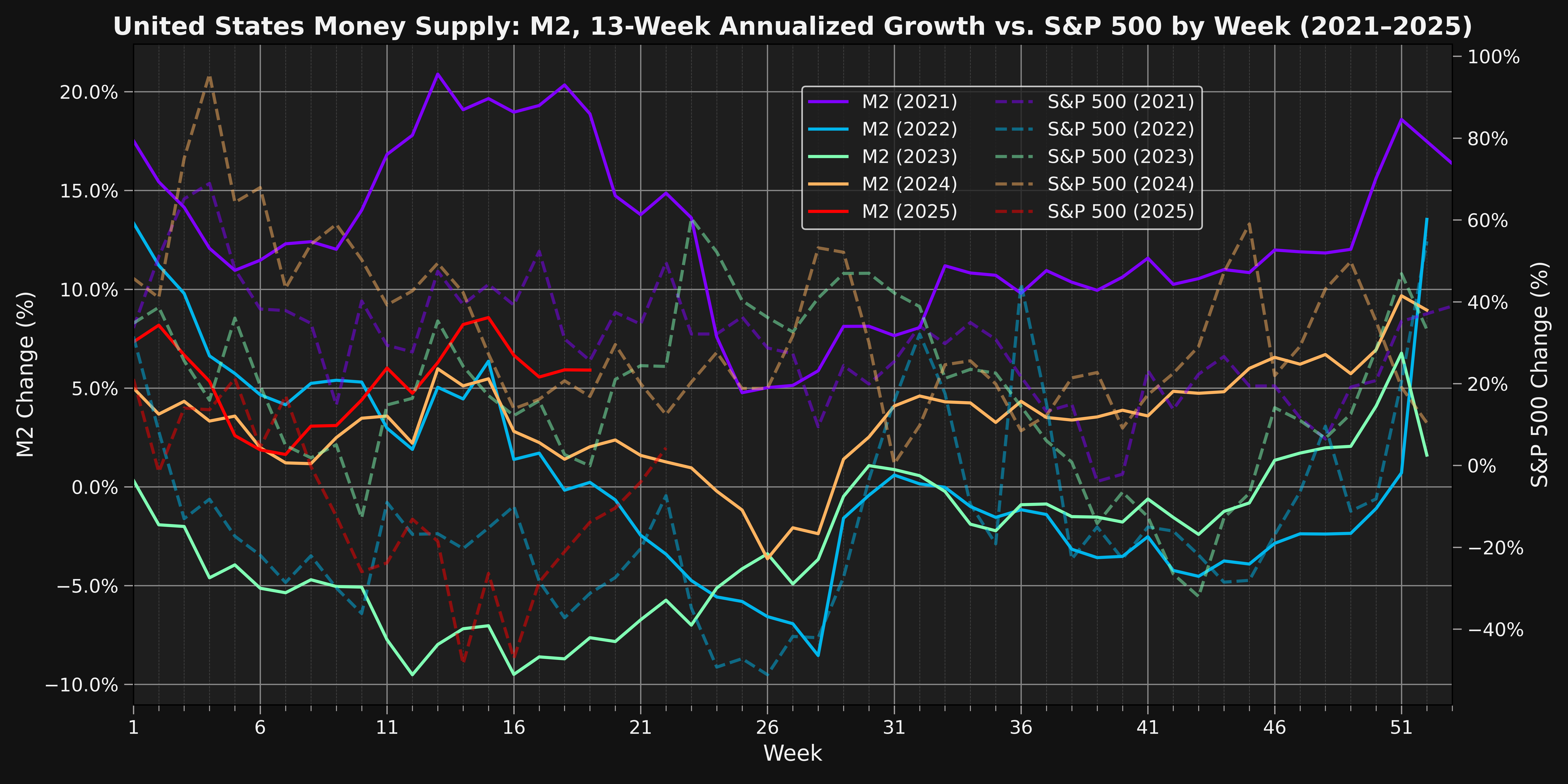 006_M2-ANNUALIZED-GROWTH-VS-S&P500-BY-WEEK-2021-PRESENT-(2021-2025)